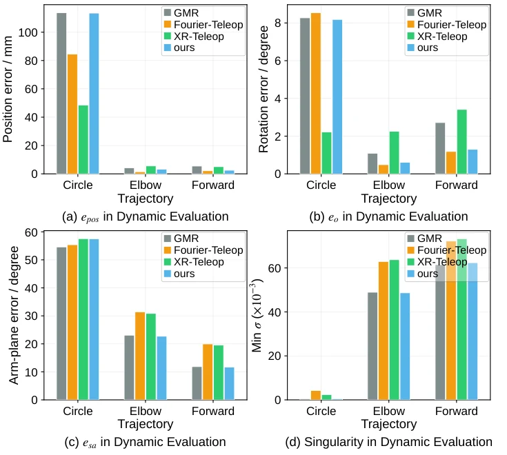 Dynamic position and rotation error, arm-plane error, and singularity margin comparison