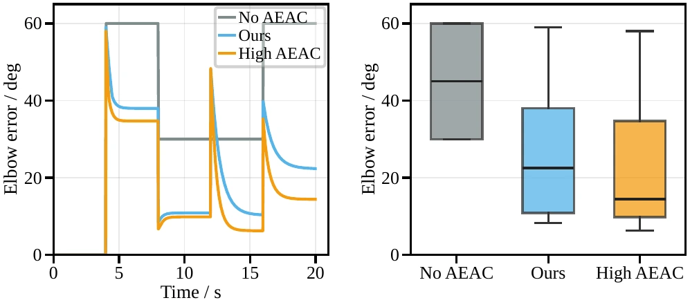 Elbow-direction error ablation plots