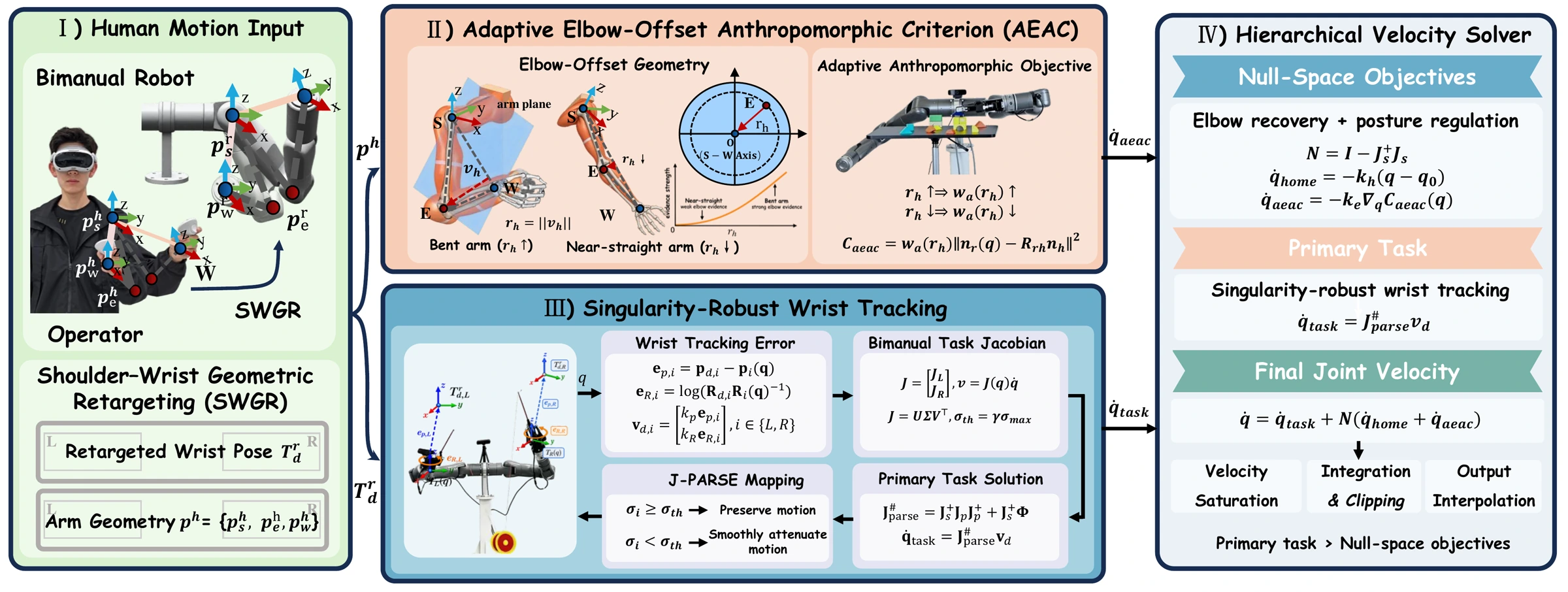 Overview of shoulder-wrist geometric retargeting, adaptive elbow-offset guidance, singularity-robust wrist tracking, and the hierarchical solver