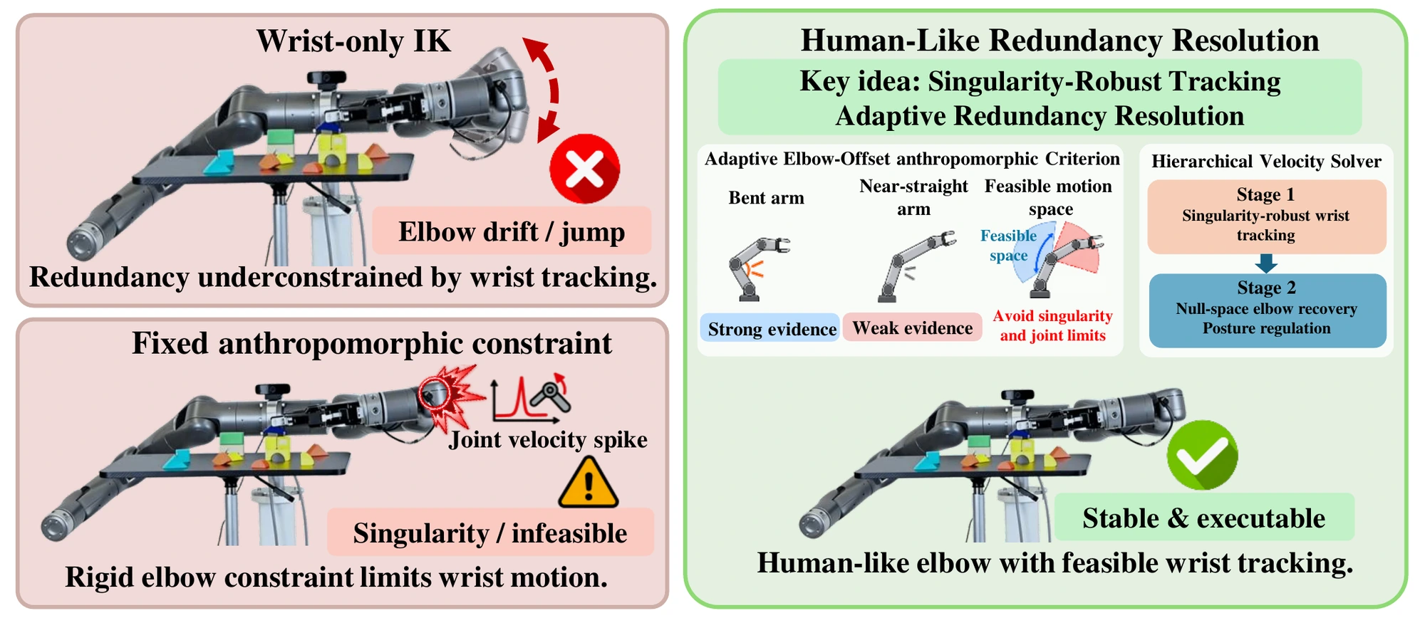 Comparison of wrist-only inverse kinematics, fixed anthropomorphic constraints, and the proposed human-like redundancy-resolution method