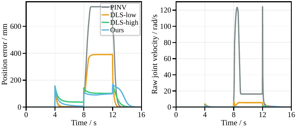 Joint-velocity comparison near a singularity