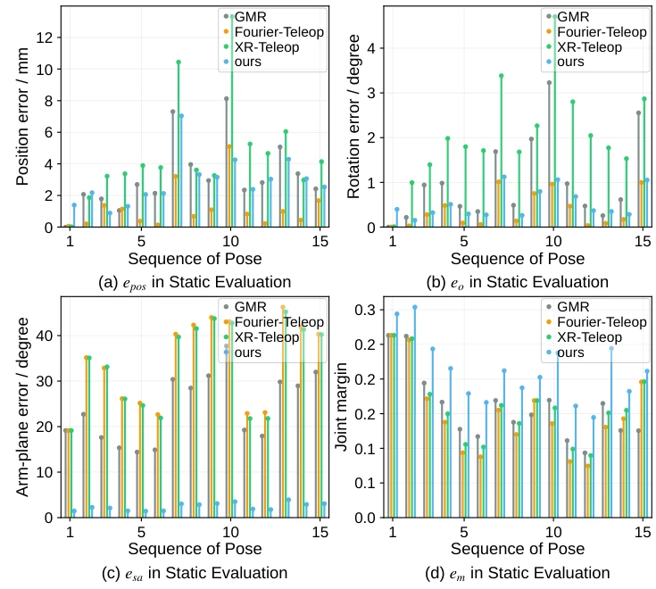 Static position, rotation, arm-plane error, and joint margin plots